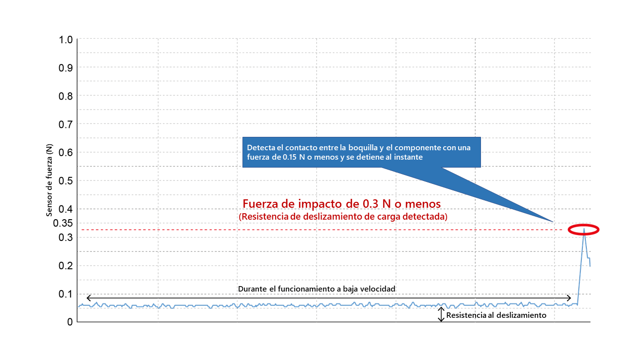 Daño reducido en los componentes